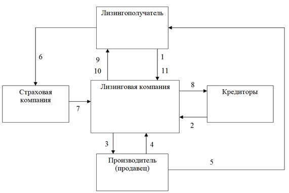 Реферат: Лизинг, как инструмент инвестиционных процессов на фирме